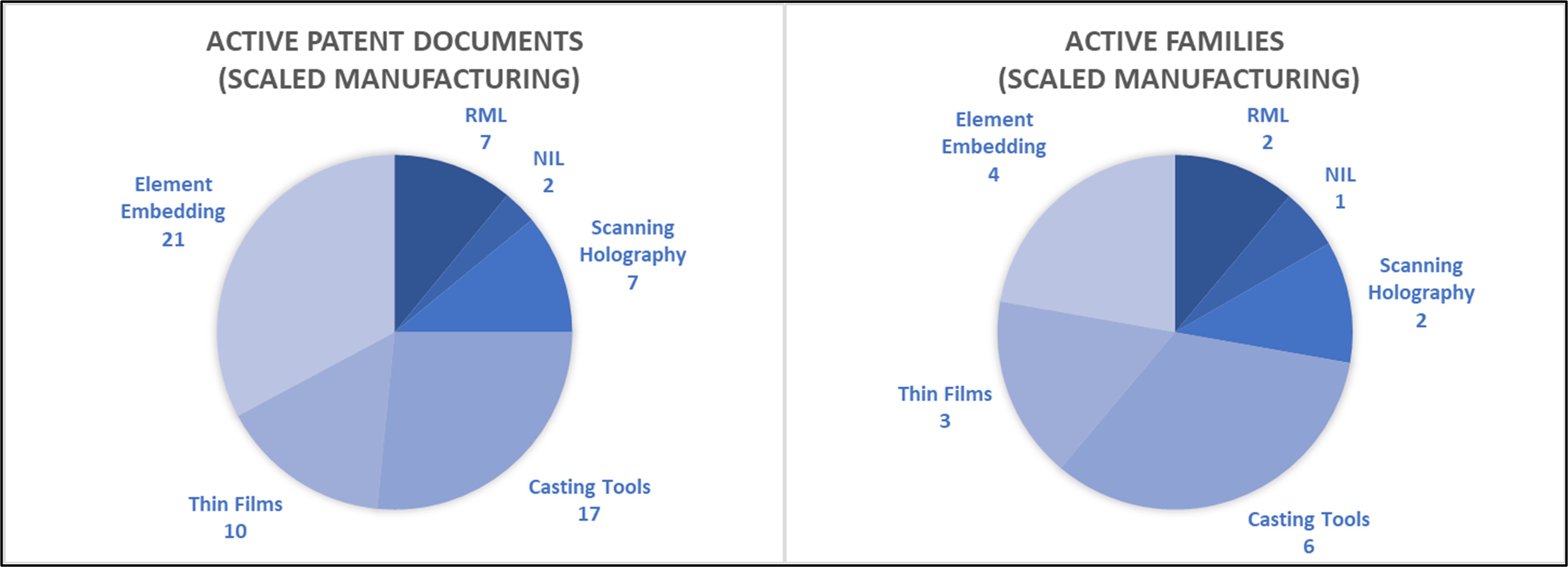 Active Patent Documents Scaled Manufacturing